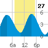 Hope Creek tide chart for Monday, December 27, 2021