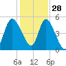 Hope Creek tide chart for Tuesday, December 28, 2021