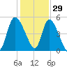 Hope Creek tide chart for Wednesday, December 29, 2021