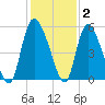 Hope Creek tide chart for Thursday, December 2, 2021