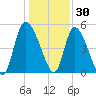 Hope Creek tide chart for Thursday, December 30, 2021