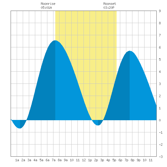 Hope Creek tide chart for Friday, December 31, 2021