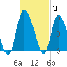 Hope Creek tide chart for Friday, December 3, 2021