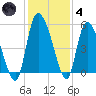Hope Creek tide chart for Saturday, December 4, 2021