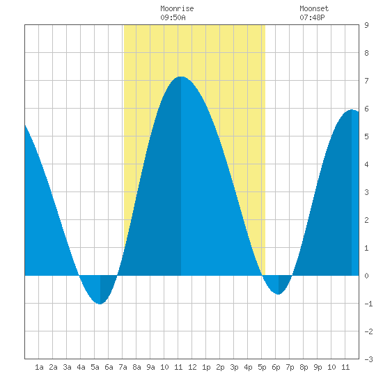 Hope Creek tide chart for Monday, December 6, 2021