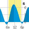 Hope Creek tide chart for Monday, December 6, 2021