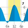 Hope Creek tide chart for Tuesday, December 7, 2021