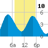 Hope Creek tide chart for Monday, January 10, 2022