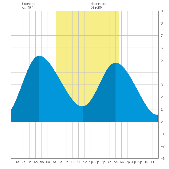 Hope Creek tide chart for Tuesday, January 11, 2022