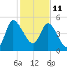 Hope Creek tide chart for Tuesday, January 11, 2022