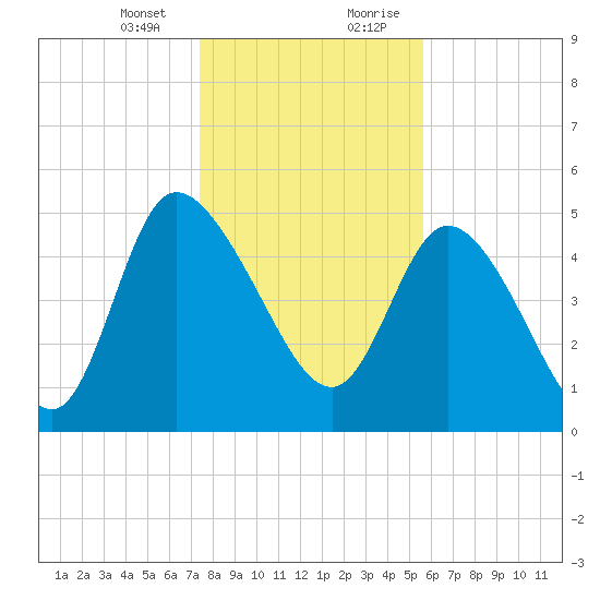 Hope Creek tide chart for Thursday, January 13, 2022