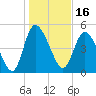 Hope Creek tide chart for Sunday, January 16, 2022