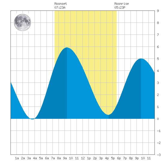Hope Creek tide chart for Monday, January 17, 2022