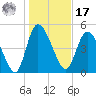 Hope Creek tide chart for Monday, January 17, 2022