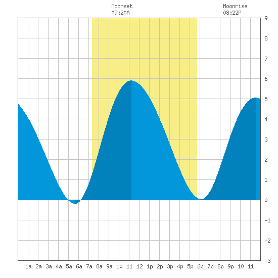 Hope Creek tide chart for Thursday, January 20, 2022