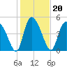 Hope Creek tide chart for Thursday, January 20, 2022