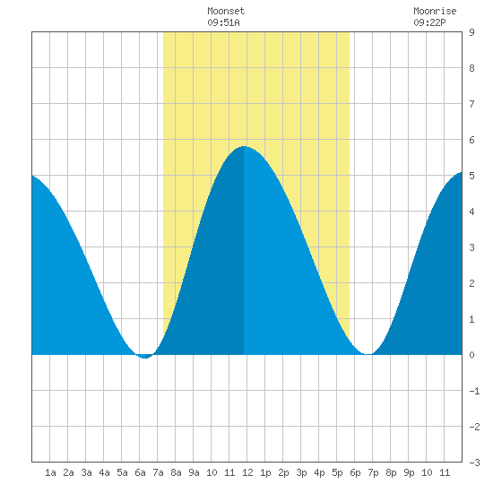 Hope Creek tide chart for Friday, January 21, 2022