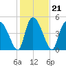 Hope Creek tide chart for Friday, January 21, 2022