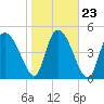 Hope Creek tide chart for Sunday, January 23, 2022