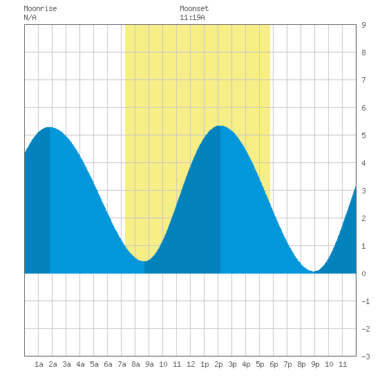 Hope Creek tide chart for Monday, January 24, 2022