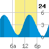 Hope Creek tide chart for Monday, January 24, 2022