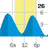 Hope Creek tide chart for Wednesday, January 26, 2022