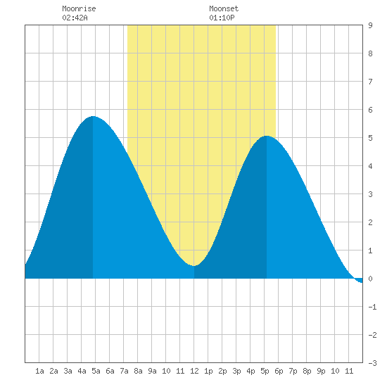 Hope Creek tide chart for Thursday, January 27, 2022