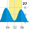 Hope Creek tide chart for Thursday, January 27, 2022