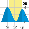 Hope Creek tide chart for Friday, January 28, 2022