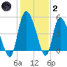 Hope Creek tide chart for Sunday, January 2, 2022