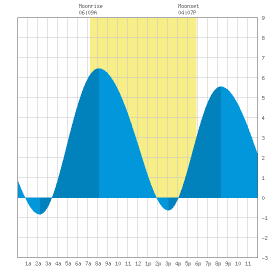 Hope Creek tide chart for Sunday, January 30, 2022