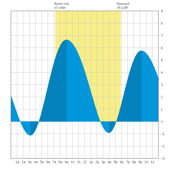 Hope Creek tide chart for Monday, January 31, 2022
