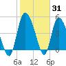 Hope Creek tide chart for Monday, January 31, 2022