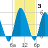 Hope Creek tide chart for Monday, January 3, 2022
