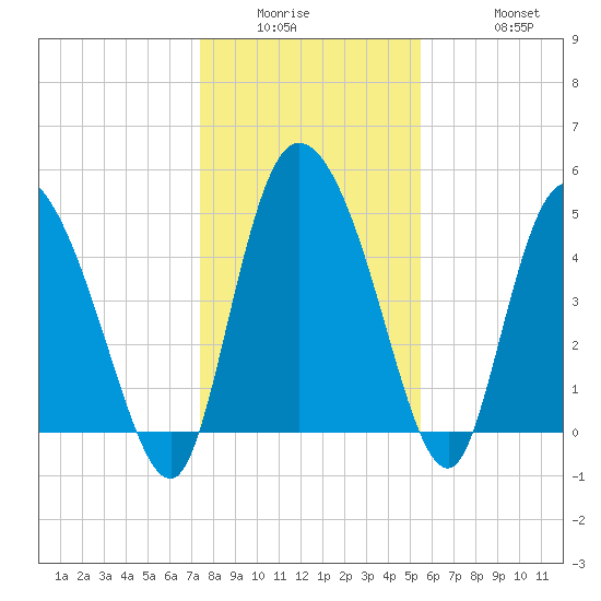 Hope Creek tide chart for Wednesday, January 5, 2022
