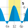 Hope Creek tide chart for Wednesday, January 5, 2022