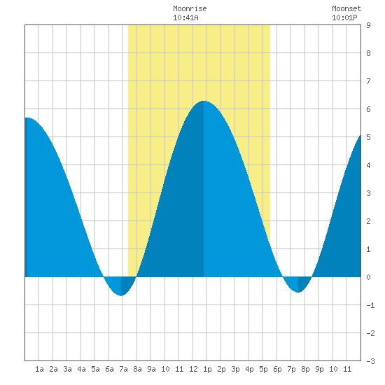 Hope Creek tide chart for Thursday, January 6, 2022