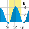 Hope Creek tide chart for Thursday, January 6, 2022