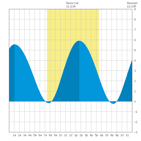Hope Creek tide chart for Friday, January 7, 2022