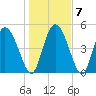 Hope Creek tide chart for Friday, January 7, 2022
