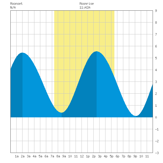 Hope Creek tide chart for Saturday, January 8, 2022