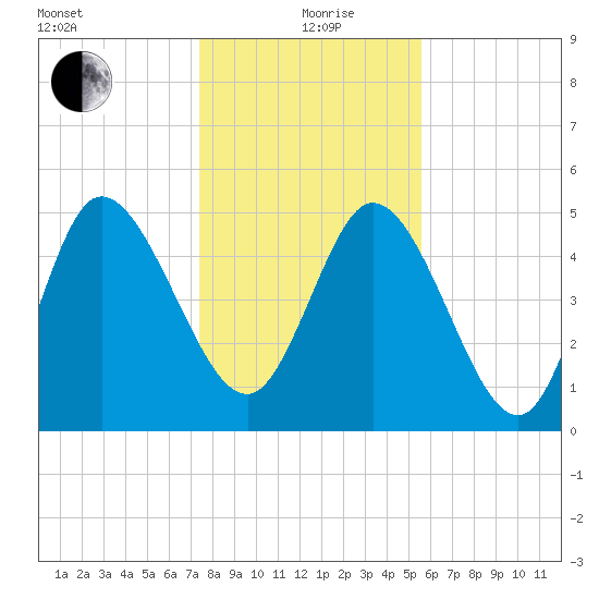 Hope Creek tide chart for Sunday, January 9, 2022