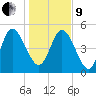Hope Creek tide chart for Sunday, January 9, 2022