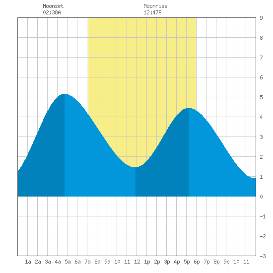 Hope Creek tide chart for Thursday, February 10, 2022
