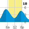 Hope Creek tide chart for Thursday, February 10, 2022