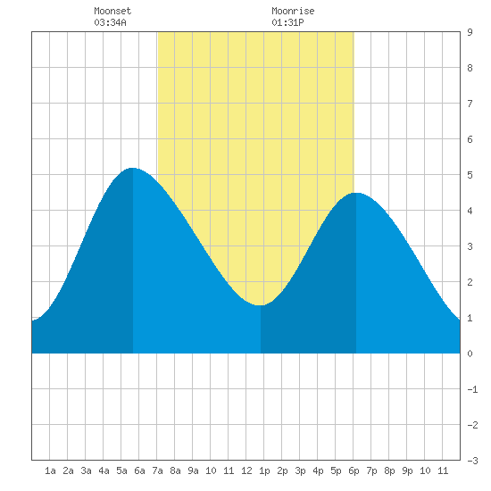 Hope Creek tide chart for Friday, February 11, 2022