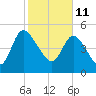 Hope Creek tide chart for Friday, February 11, 2022
