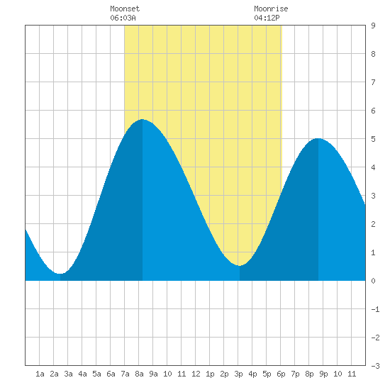 Hope Creek tide chart for Monday, February 14, 2022