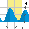 Hope Creek tide chart for Monday, February 14, 2022