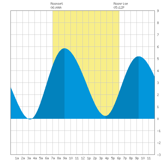 Hope Creek tide chart for Tuesday, February 15, 2022